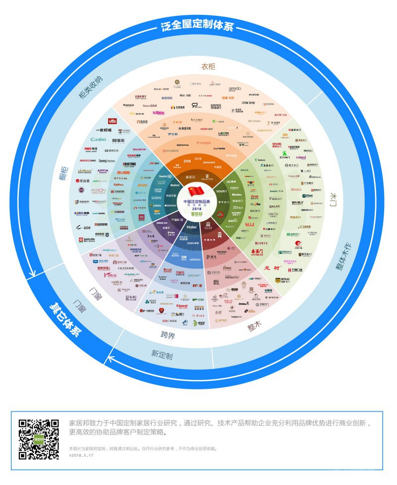 2018定制行業(yè)品牌格局